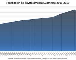 Facebookin käyttäjämäärä Suomessa – tänä vuon...