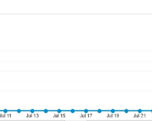Miten blogin liikenne on kehittynyt vuodessa?