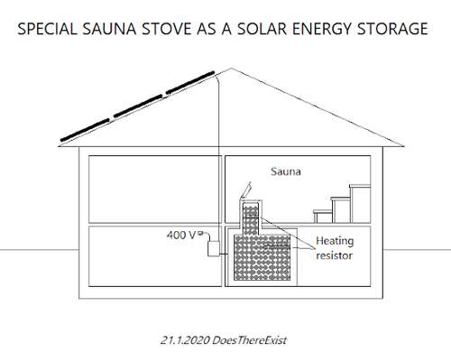 Special sauna stove as a solar energy storage