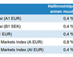 Handelsbanken tiputtaa indeksirahastoidensa h...