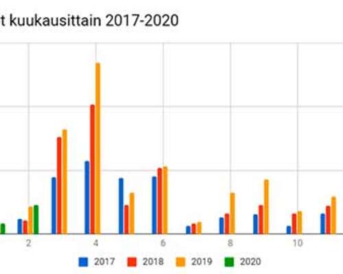 Osinkojen välikatsaus 3/2020: Viime vuoden ta...