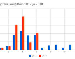 Osinkojen välikatsaus 7/2018: kivasti nousua ...