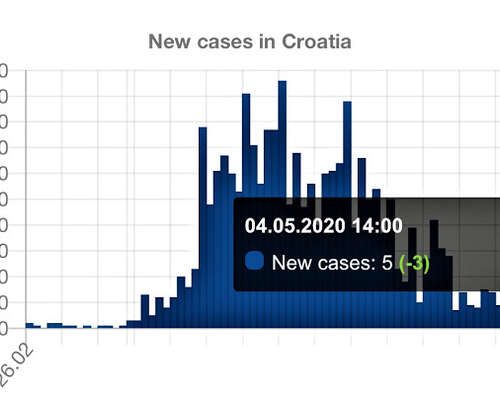 Korona-arki Kroatiassa: Avautuminen jatkuu