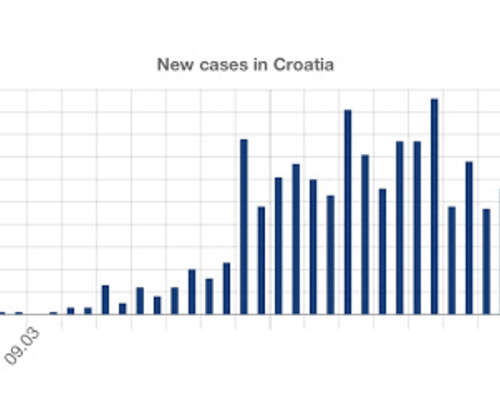 Korona-arki Kroatiassa: Kotoilu taisi riittää
