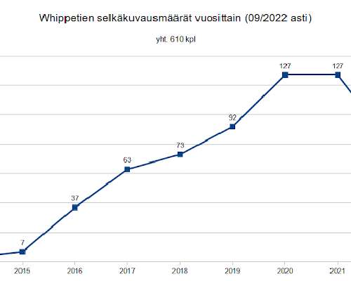 Whippetien LTV-tilastot 2014-09/2022