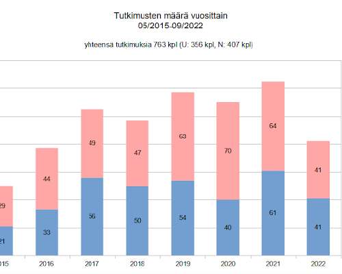 Whippetien sydäntilastoja Suomesta 06/2015-09...