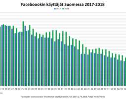 Facebookin ja Twitterin tilastoja 2018