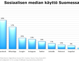 Sosiaalisen median käyttö Suomessa, Ruotsissa...