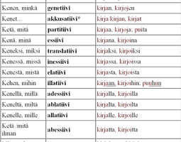 Suomen kielen sijat ja sanojen taivutusmuodot