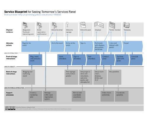Service Design - links to learning materials