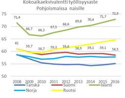 Suomen työmarkkinasääntely Pohjoismaiden tois...