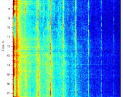 Spektrogrammi havainnollistaa äänen taajuusra...